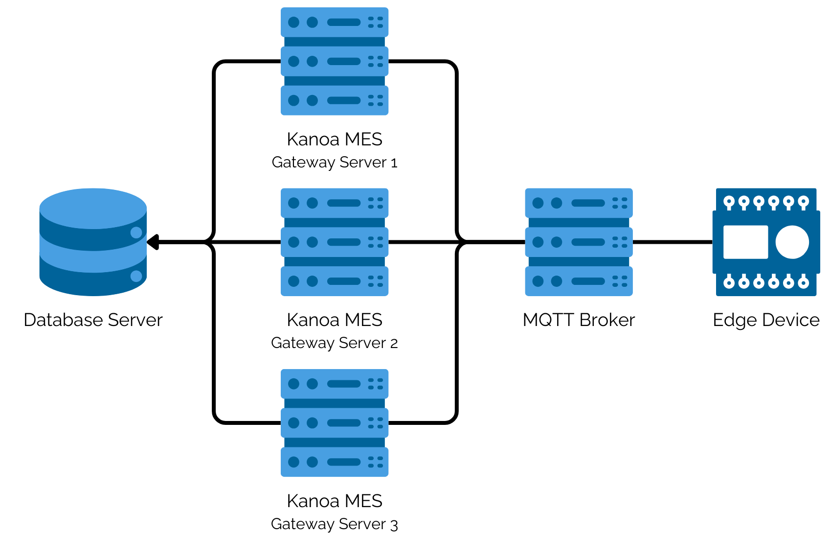 3 - distributed gateways