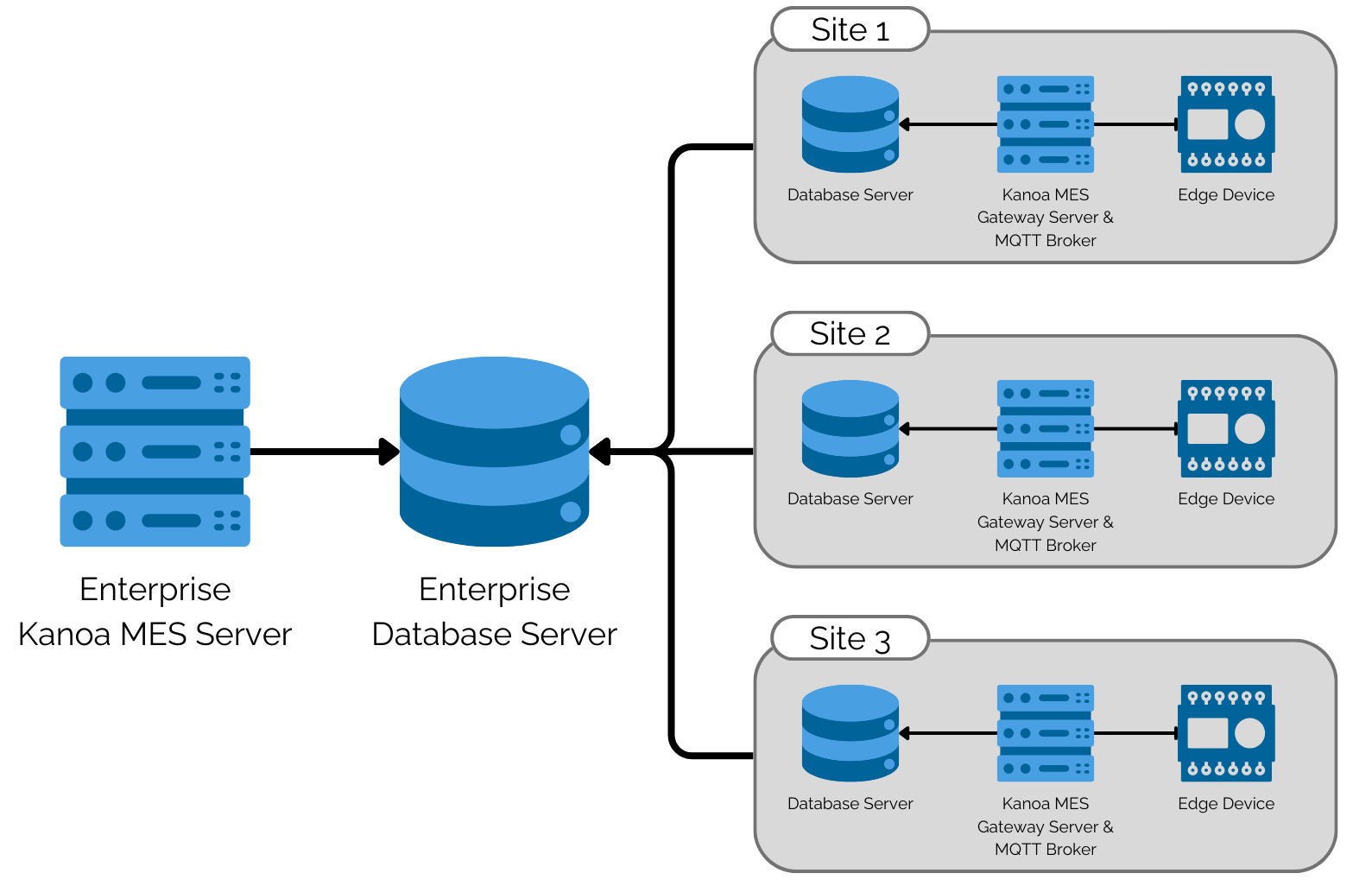 4 - instance per site