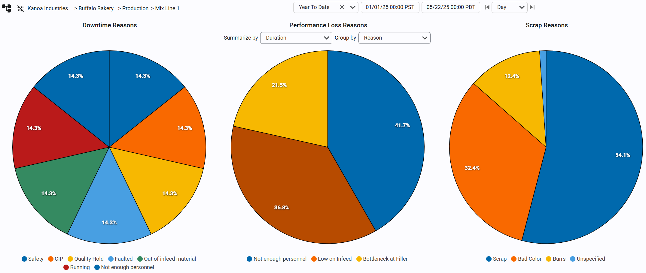 performancePieCharts