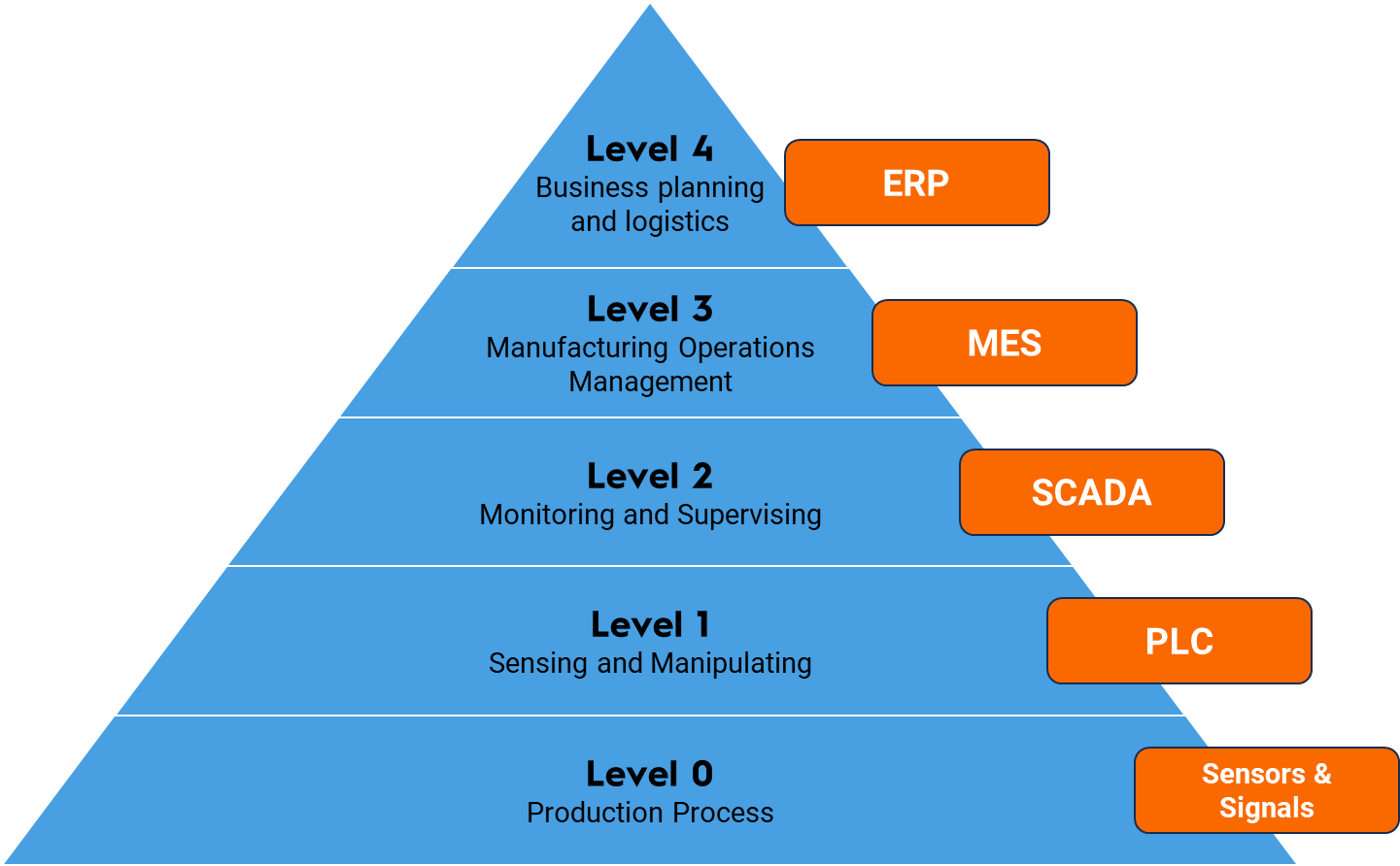 ISA-95 Hierarchy